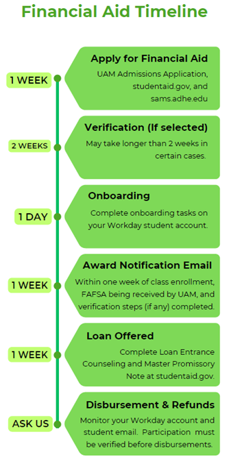 Financial Aid Timeline