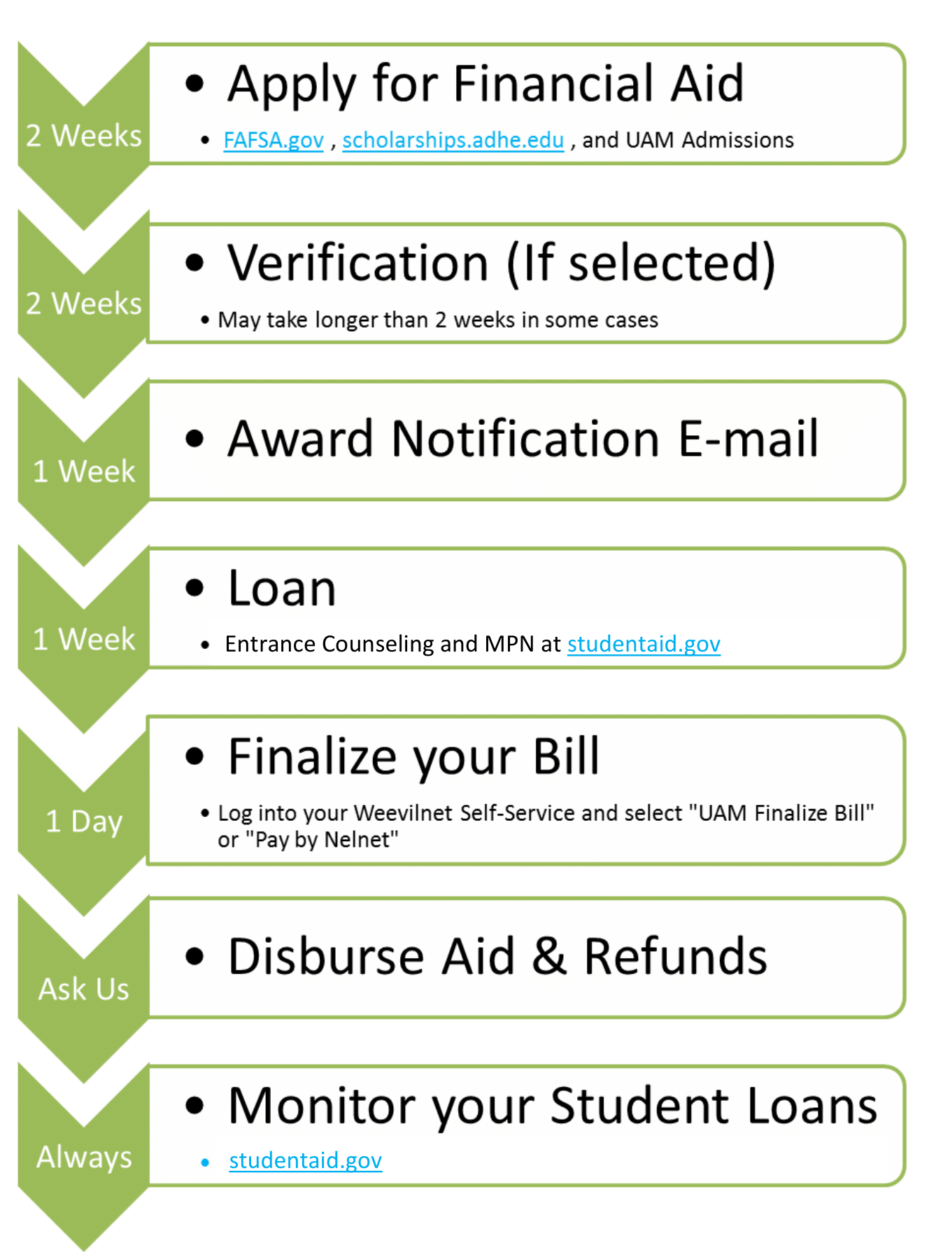 Financial Aid Timeline